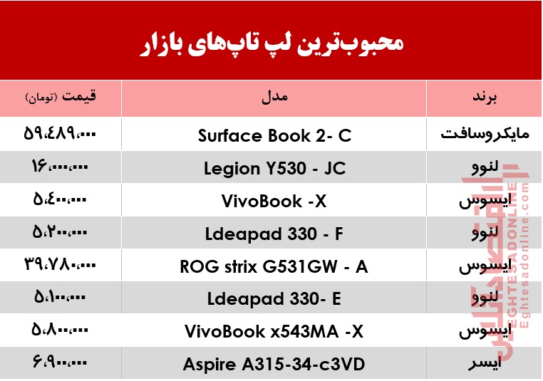 محبوبترین لپ تاپهای بازار +جدول محبوبترین لپ تاپهای بازار +جدول
