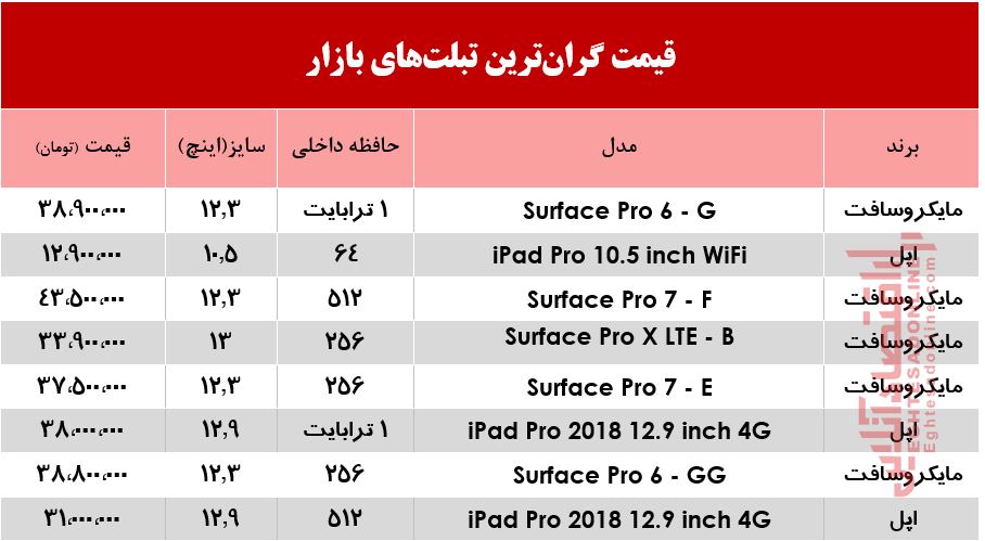 گرانترین تبلتهای بازار +جدول گرانترین تبلتهای بازار +جدول