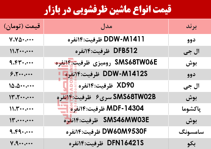 قیمت انواع ماشین ظرفشویی در بازار؟ +جدول قیمت انواع ماشین ظرفشویی در بازار؟ +جدول