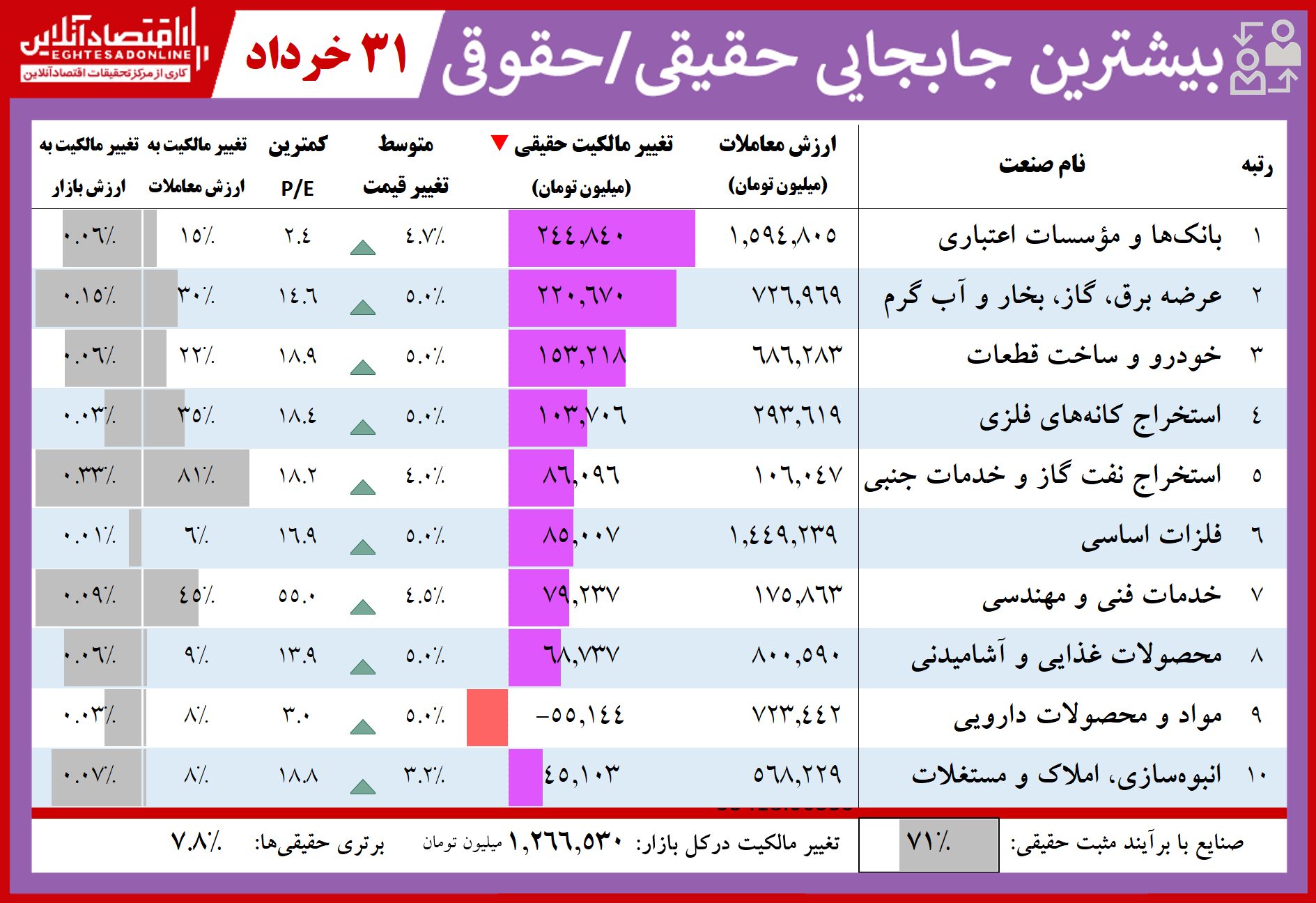 فهرست بیشترین تغییر مالکیت حقیقی و حقوقی در بازار سهام