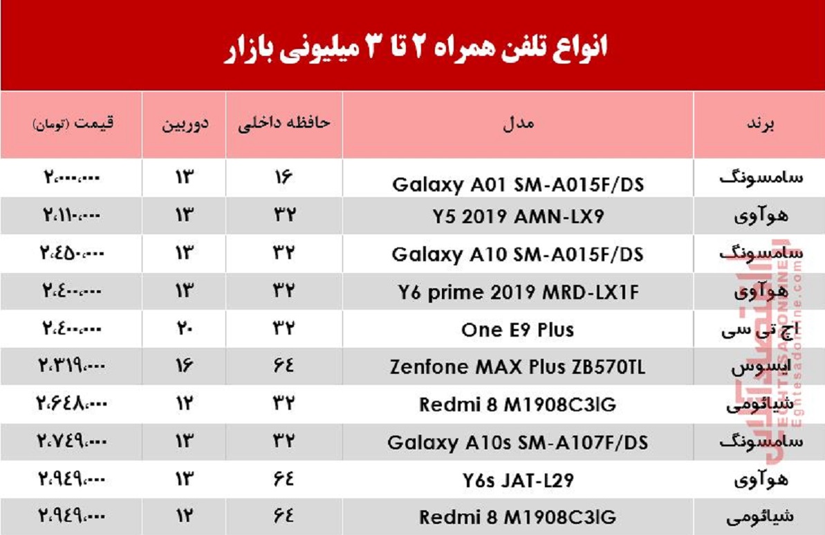 قیمت انواع موبایل 3 میلیونی در بازار +جدول قیمت انواع موبایل 3 میلیونی در بازار +جدول