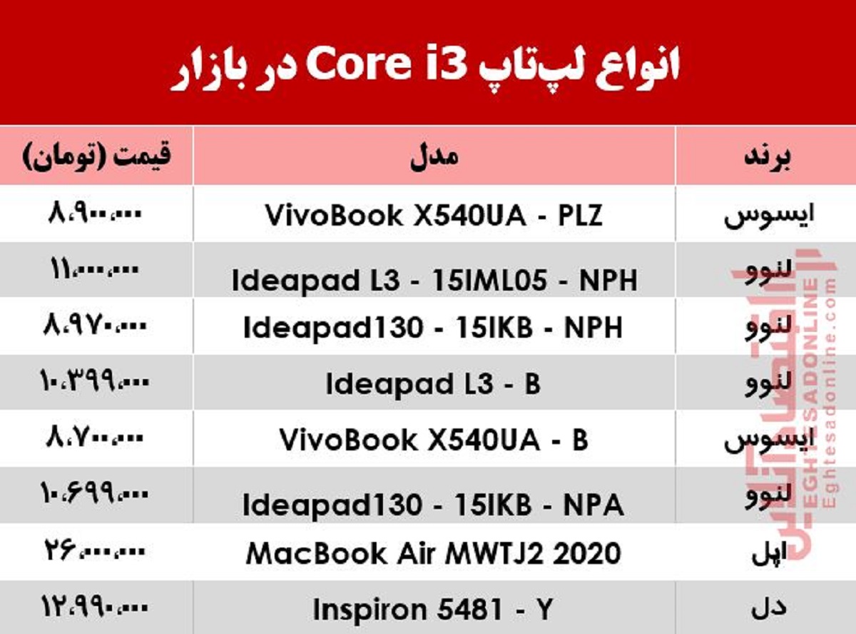 قیمت لپتاپهای core i3 در بازار +جدول قیمت لپتاپهای core i3 در بازار +جدول