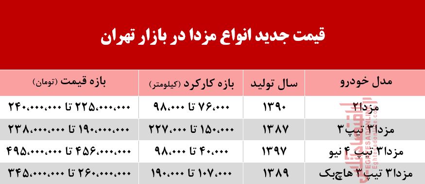 قیمت مزدا در روزی که گذشت +جدول قیمت مزدا در روزی که گذشت +جدول