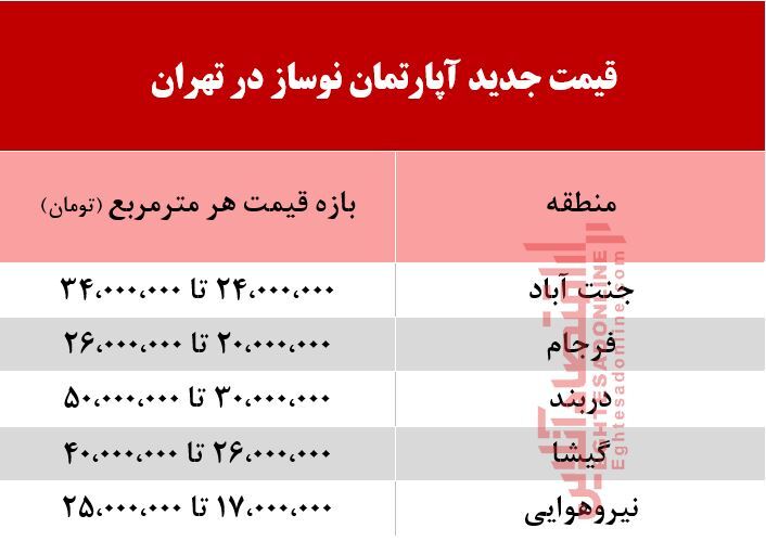 قیمت جدید آپارتمان نوساز در تهران +جدول