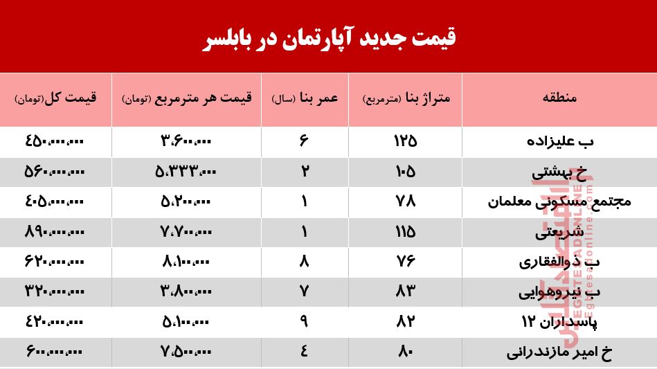 قیمت آپارتمان در بابلسر چند؟ +جدول