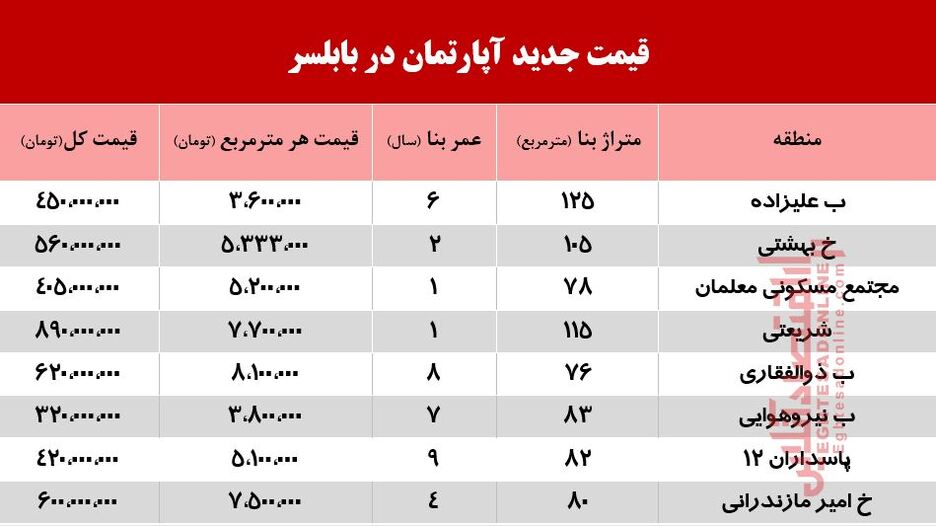 قیمت آپارتمان در بابلسر چند؟ +جدول