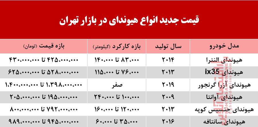 هیوندای امروز چند خریدوفروش شد +جدول هیوندای امروز چند خریدوفروش شد +جدول