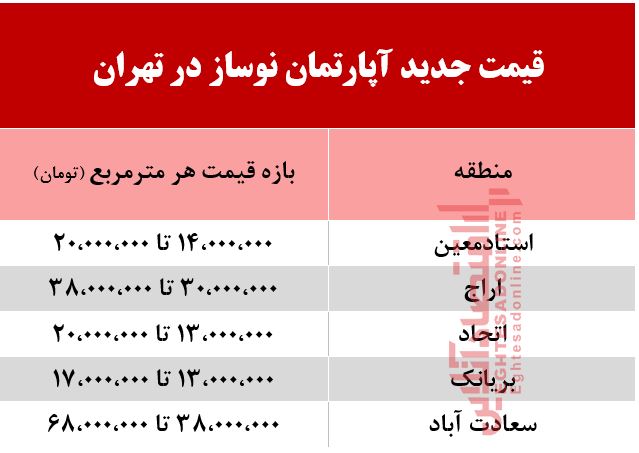 قیمت جدید آپارتمان نوساز در تهران +جدول قیمت جدید آپارتمان نوساز در تهران +جدول