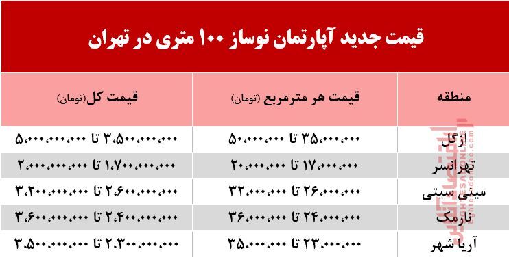 قیمت جدید آپارتمان نوساز 100 متری در تهران +جدول