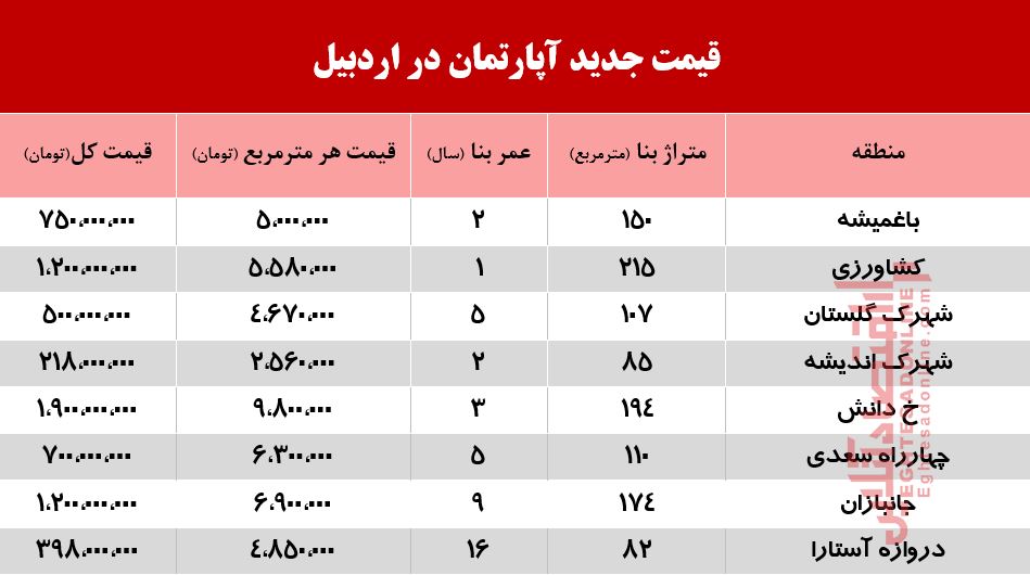 قیمت آپارتمان در اردبیل چند؟ +جدول قیمت آپارتمان در اردبیل چند؟ +جدول
