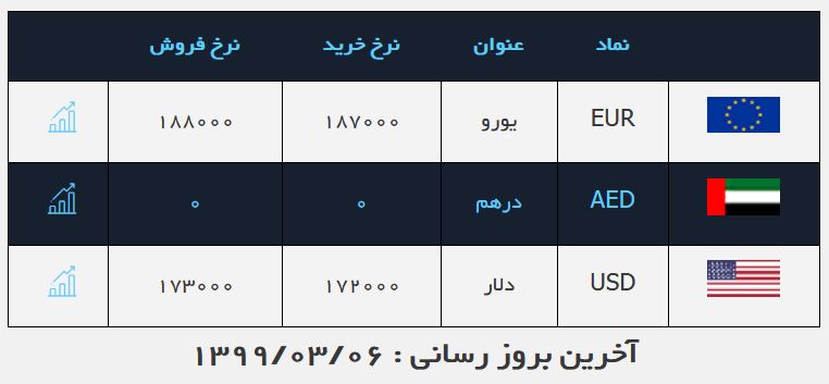 دلار امروز در صرافی ملی چند قیمت خورد؟