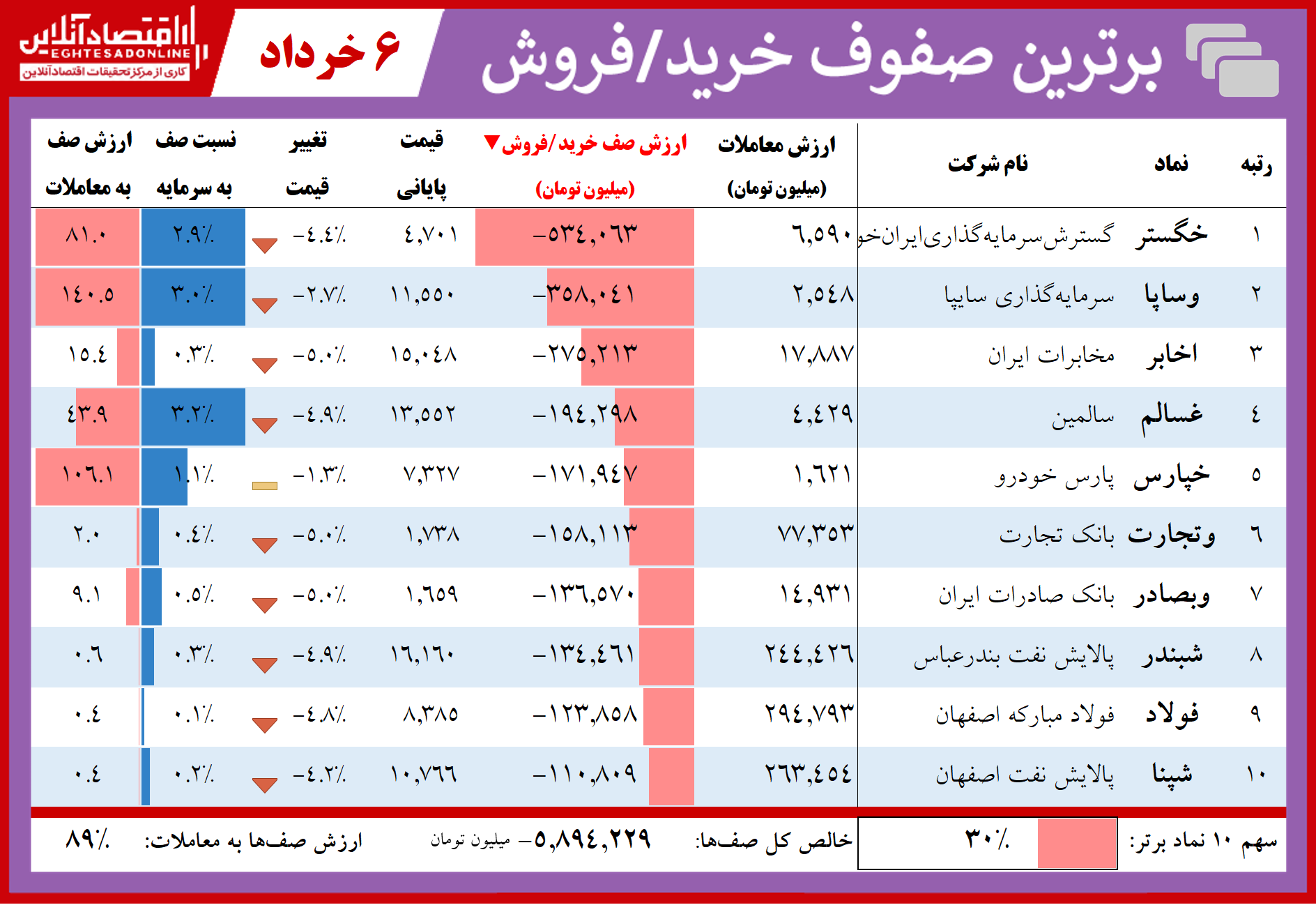 فهرست سنگینترین صفهای خرید و فروش در اواسط بازار امروز / اشباع هیجانات اینبار از نوع منفی فهرست سنگینترین صفهای خرید و فروش در اواسط بازار امروز / اشباع هیجانات اینبار از نوع منفی