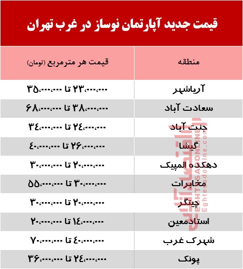 قیمت جدید آپارتمان نوساز در غرب تهران +جدول قیمت جدید آپارتمان نوساز در غرب تهران +جدول
