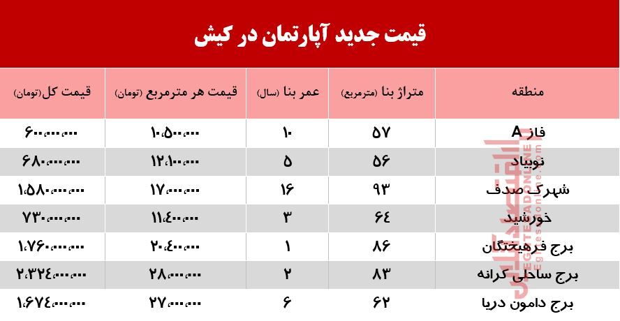 آپارتمان در کیش چند؟ +جدول