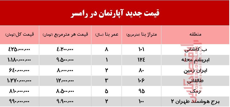 قیمت جدید آپارتمان در رامسر +جدول