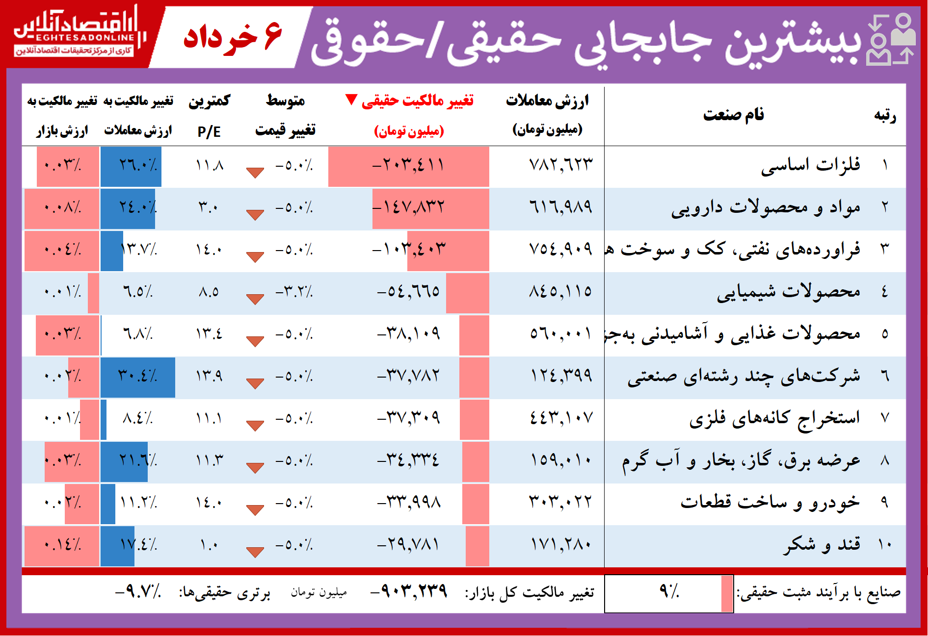 فهرست بیشترین تغییر مالکیت حقیقی در بازار سهام امروز / حضور فعال حقوقیها چارهساز نبود فهرست بیشترین تغییر مالکیت حقیقی در بازار سهام امروز / حضور فعال حقوقیها چارهساز نبود