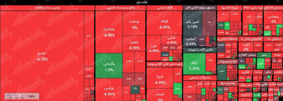 افت ۳۳هزار و ۷۰۰واحدی نماگر بورس تهران افت ۳۳هزار و ۷۰۰واحدی نماگر بورس تهران