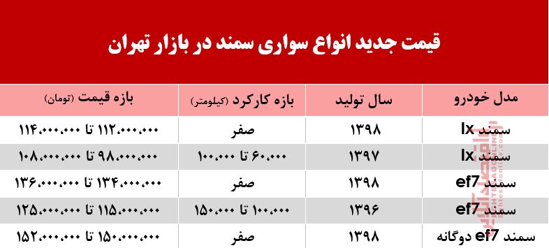 قیمت انواع سمند در بازار تهران +جدول قیمت انواع سمند در بازار تهران +جدول