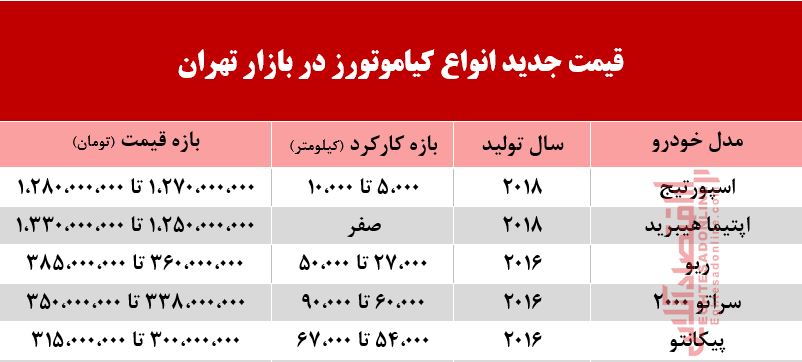 خودروهای کیاموتورز چند معامله شدند؟ +جدول خودروهای کیاموتورز چند معامله شدند؟ +جدول