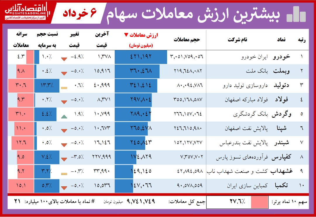 بیشترین ارزش معاملات سهام 6خرداد