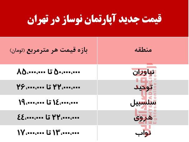 قیمت جدید آپارتمان نوساز در تهران +جدول