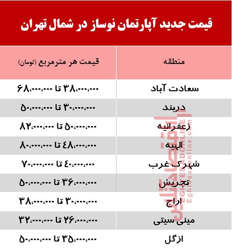 قیمت جدید آپارتمان نوساز در شمال تهران +جدول قیمت جدید آپارتمان نوساز در شمال تهران +جدول