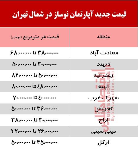 قیمت جدید آپارتمان نوساز در شمال تهران +جدول
