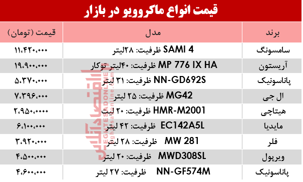 نرخ انواع ماکروویو در بازار؟ +جدول نرخ انواع ماکروویو در بازار؟ +جدول