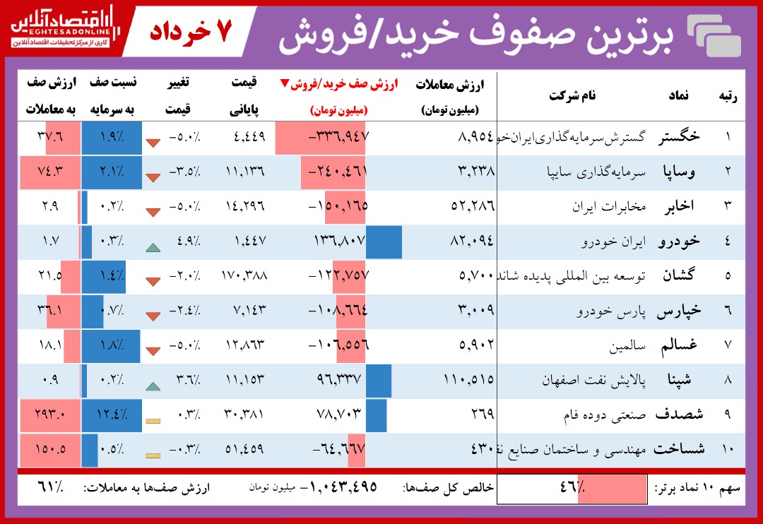 فهرست سنگینترین صفهای خرید و فروش در بازار سهام امروز / صفهای خرید جان دوباره گرفتند فهرست سنگینترین صفهای خرید و فروش در بازار سهام امروز / صفهای خرید جان دوباره گرفتند