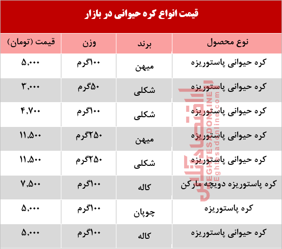 قیمت انواع کره حیوانی در بازار  +جدول
