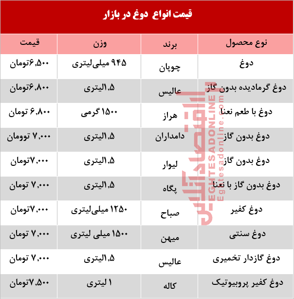 قیمت انواع دوغ پاستوریزه  +جدول