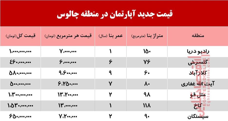 قیمت جدید آپارتمان در چالوس+جدول