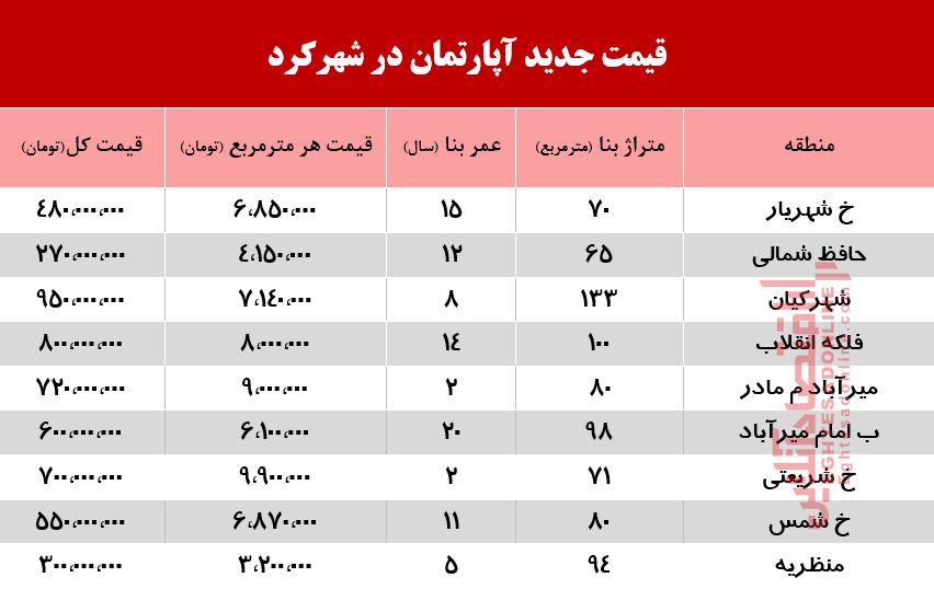 آپارتمان در شهرکرد چند؟ +جدول آپارتمان در شهرکرد چند؟ +جدول
