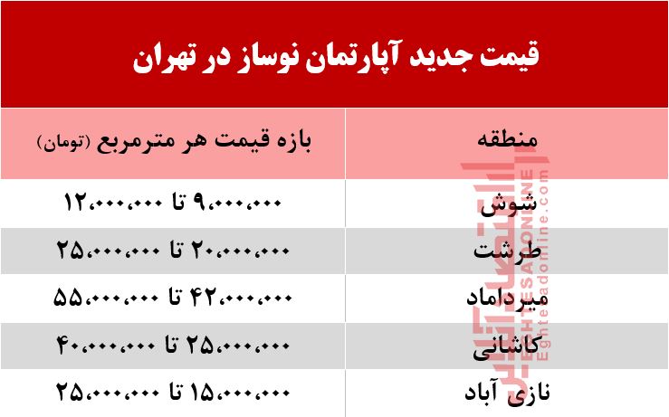 آپارتمان نوساز در تهران چند؟ +جدول آپارتمان نوساز در تهران چند؟ +جدول