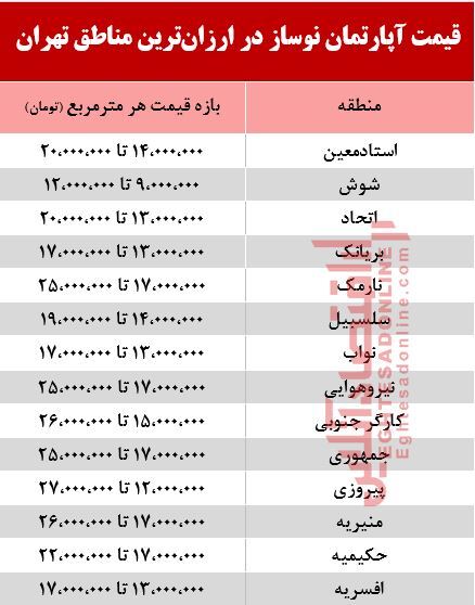 ارزان‌ترین نوسازهای تهران را کجا می‌توان خرید؟ +جدول