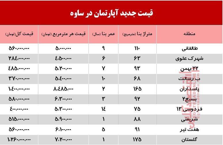 قیمت جدید آپارتمان در ساوه +جدول