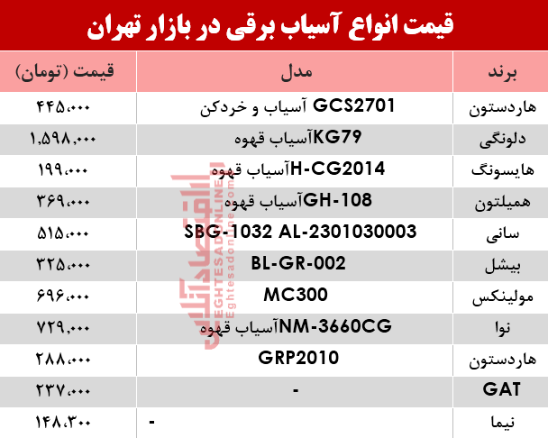 نرخ انواع آسیاب برقی در بازار؟ +جدول نرخ انواع آسیاب برقی در بازار؟ +جدول