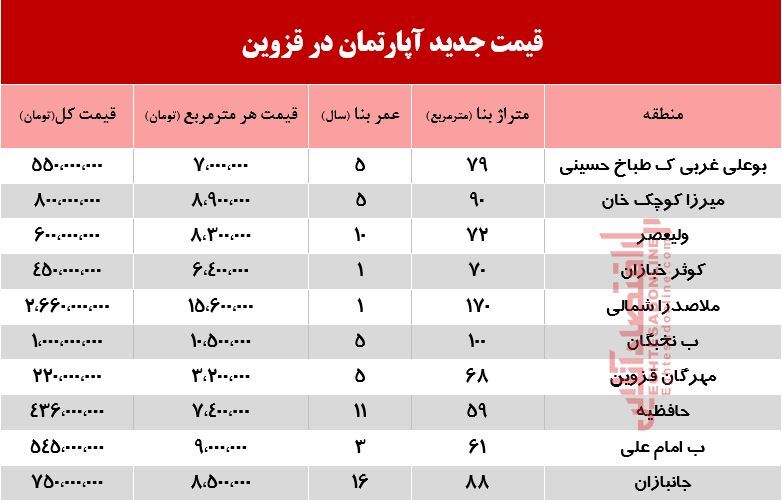 قیمت جدید آپارتمان در قزوین +جدول