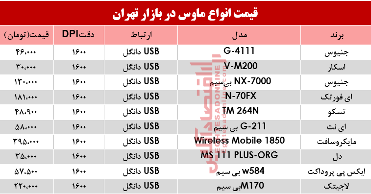 نرخ انواع ماوس در بازار؟ +جدول نرخ انواع ماوس در بازار؟ +جدول