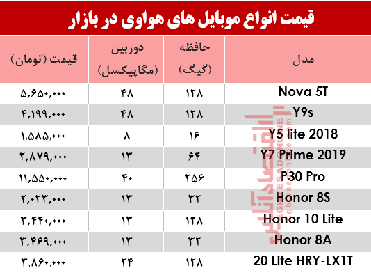 نرخ موبایلهای هوآوی در بازار؟ +جدول نرخ موبایلهای هوآوی در بازار؟ +جدول