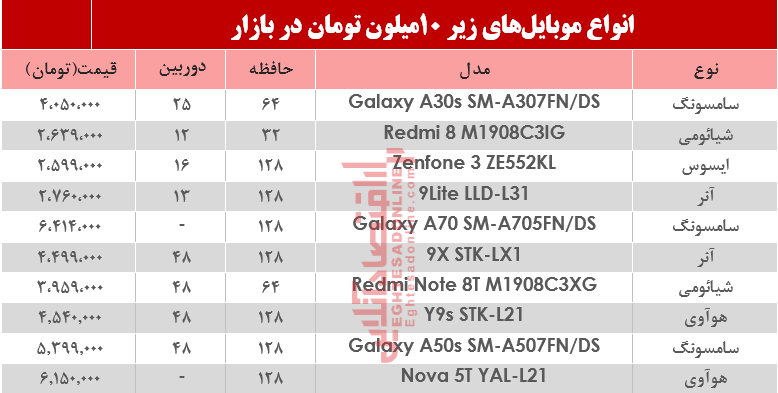 کدام موبایلها زیر 10میلیون تومان است؟ +جدول کدام موبایلها زیر 10میلیون تومان است؟ +جدول