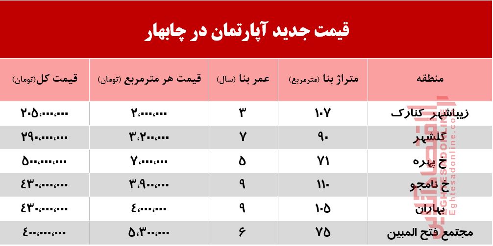 قیمت جدید آپارتمان در چابهار +جدول قیمت جدید آپارتمان در چابهار +جدول
