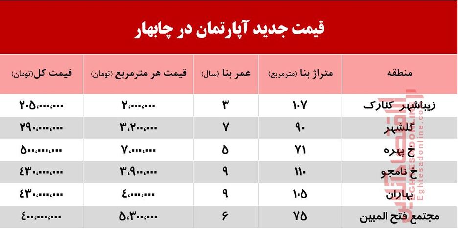 قیمت جدید آپارتمان در چابهار +جدول