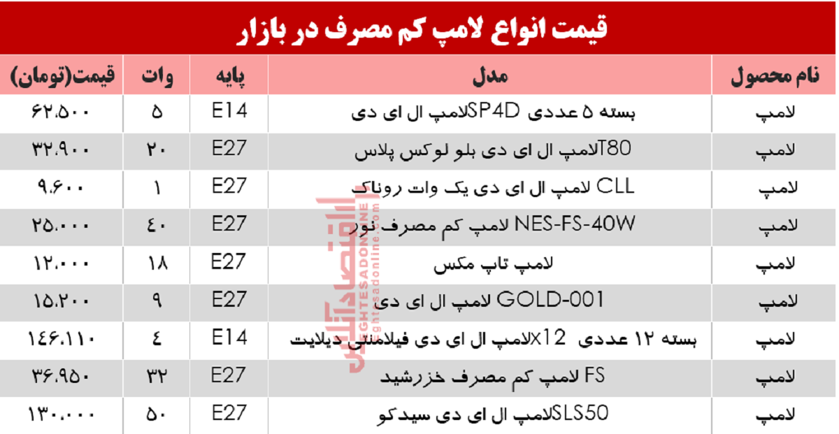 لامپهای کم مصرف را چند بخریم؟ +جدول لامپهای کم مصرف را چند بخریم؟ +جدول