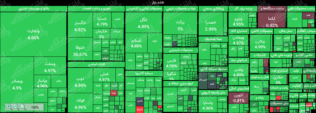 پرواز ۶۴هزار واحدی نماگر بورس تهران پرواز ۶۴هزار واحدی نماگر بورس تهران