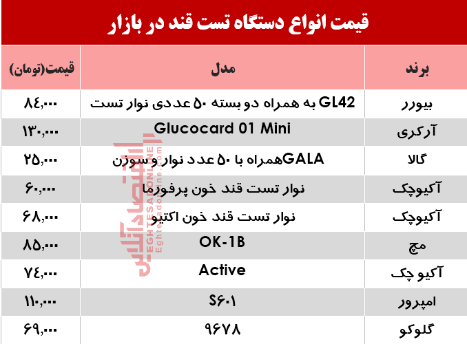 نرخ انواع دستگاه تست قند خون در بازار؟ +جدول نرخ انواع دستگاه تست قند خون در بازار؟ +جدول
