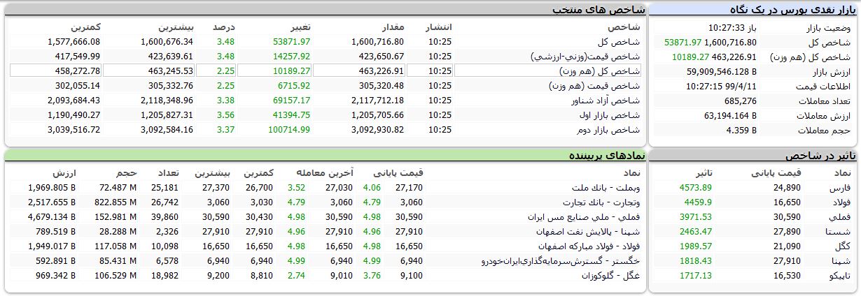 بورس تهران رکورد زد! (۱۳۹۹/۴/۱۱) بورس تهران رکورد زد! (۱۳۹۹/۴/۱۱)