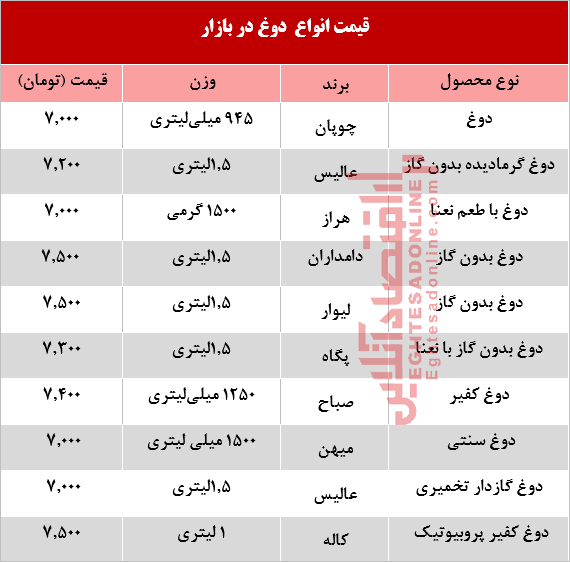 قیمت انواع دوغ پاستوریزه  +جدول