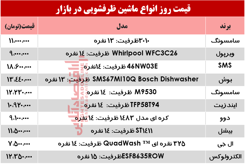 قیمت انواع ماشین ظرفشویی در بازار؟ +جدول قیمت انواع ماشین ظرفشویی در بازار؟ +جدول