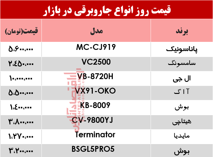 انواع پرفروش ترین جاروبرقی در بازار ؟ +جدول انواع پرفروش ترین جاروبرقی در بازار ؟ +جدول